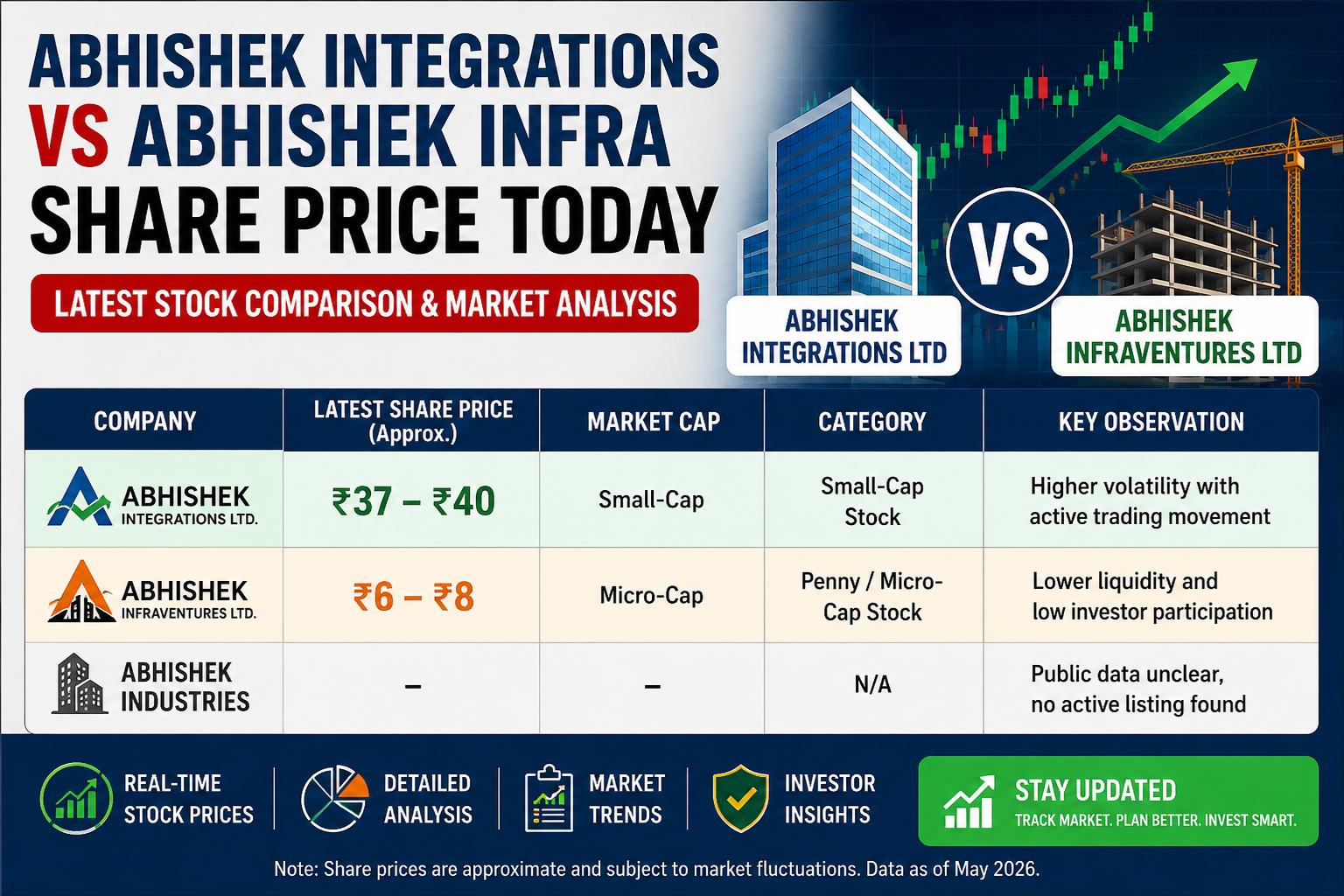 Abhishek Integrations vs Abhishek Infra Share Price Today: Latest Stock Comparison & Market Analysis